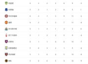 开云足球直播-新曼城主场大胜利物浦，继续领跑英超联赛积分榜。