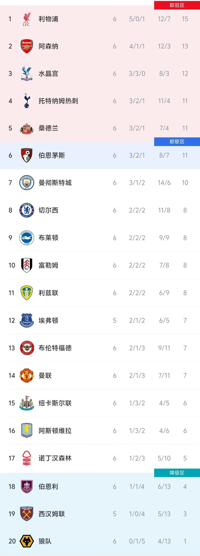 新曼城主场大胜利物浦，继续领跑英超联赛积分榜。