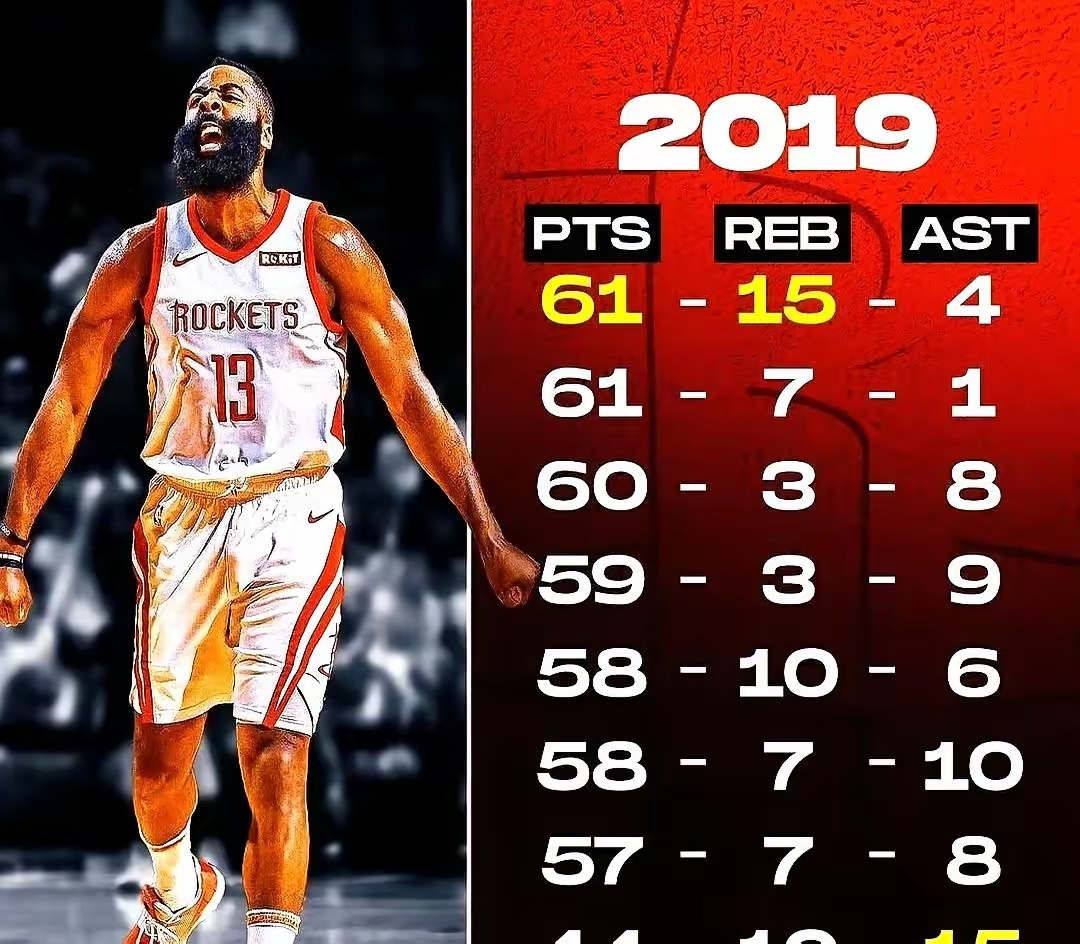 灰熊翻盘国王，哈登带队取胜